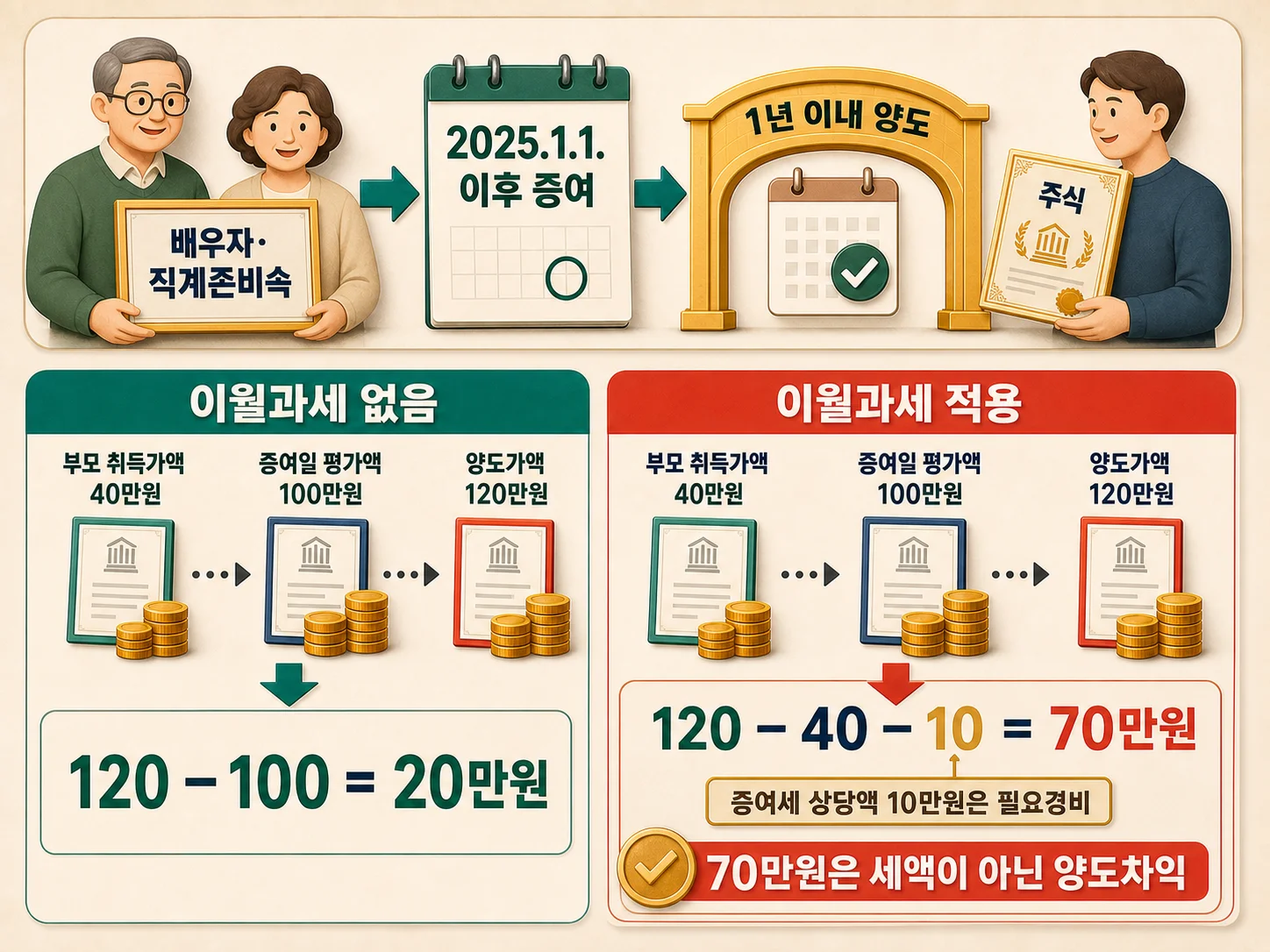 배우자·직계존비속 증여주식의 1년 이내 양도 이월과세