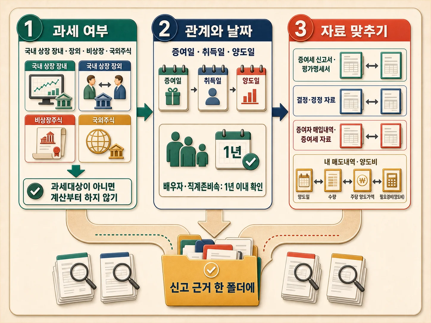 증여주식 양도소득세 신고를 위한 증여세 신고서와 거래내역 확인