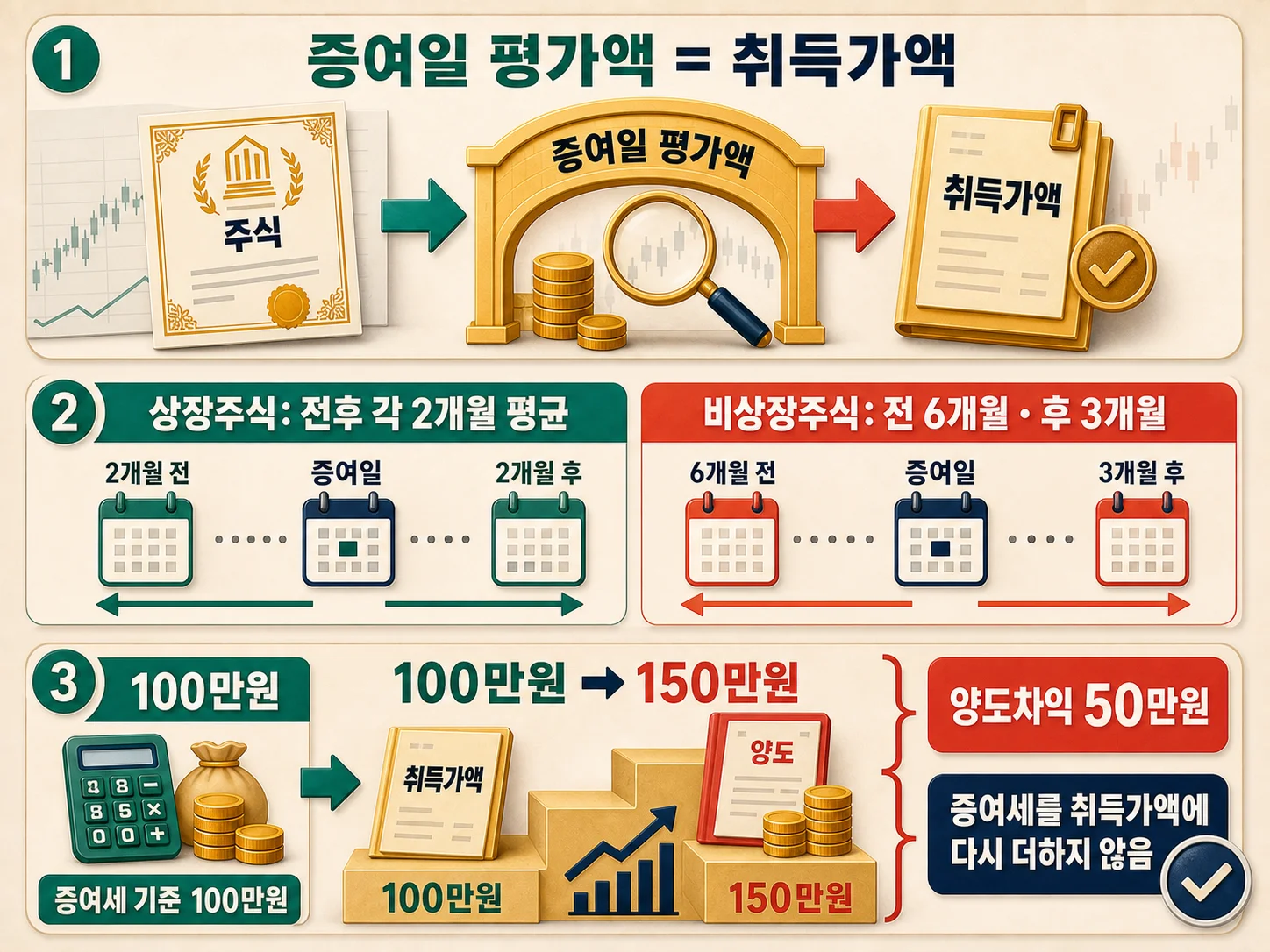증여일 평가액을 활용한 증여주식 양도차익 계산
