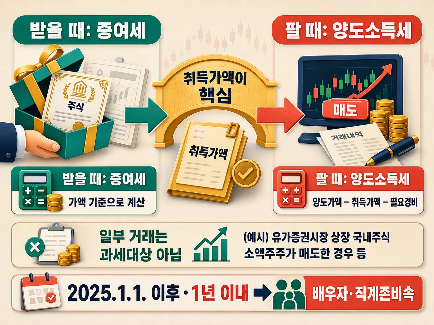 증여주식 취득가액과 증여세·양도소득세 기본 구분