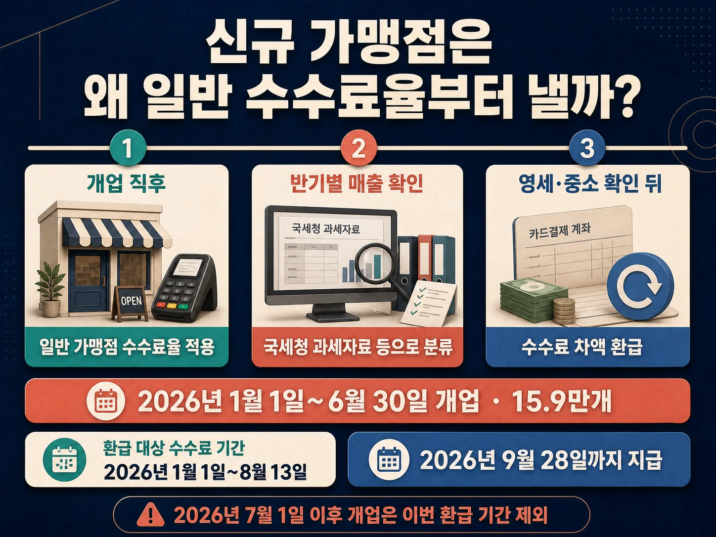 신규 카드가맹점의 일반 수수료 적용과 환급 일정