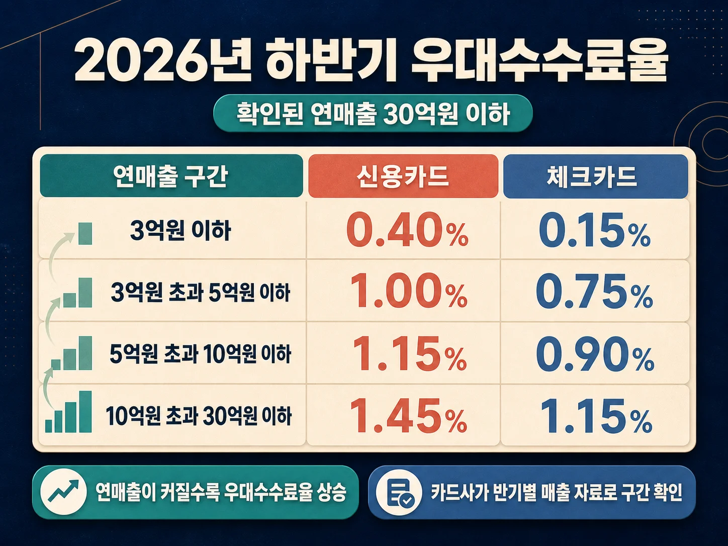 연매출 구간별 영세 중소 카드가맹점 우대수수료율