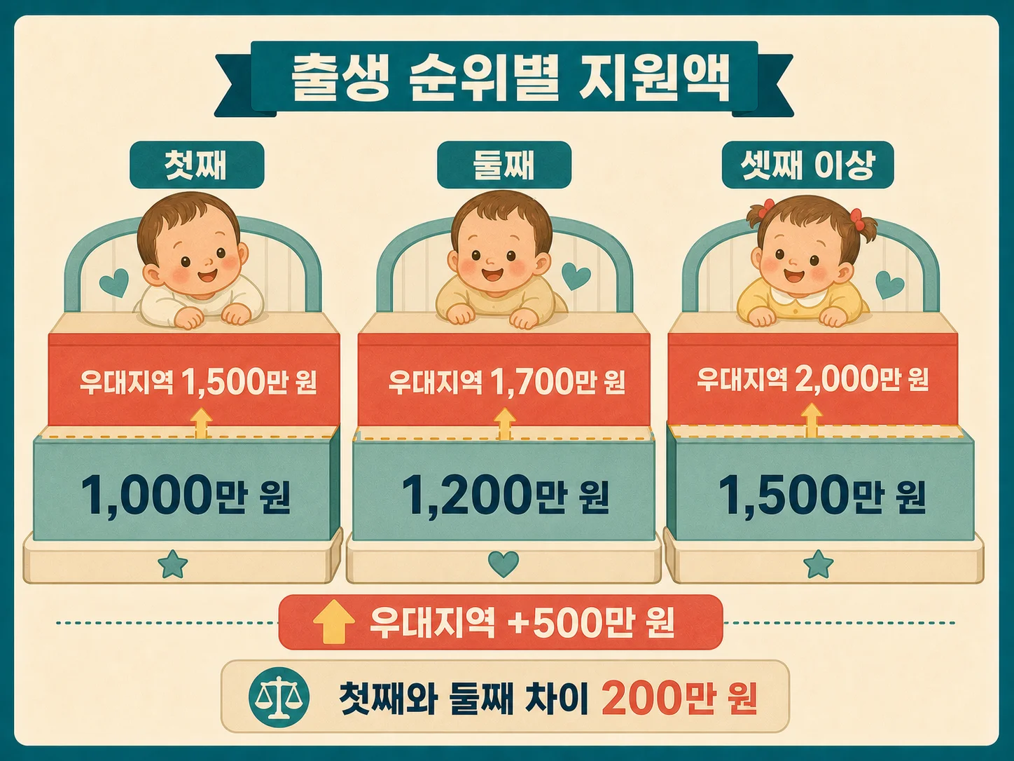 첫째·둘째 출생 순위와 우대지역별 아이맞이지원금 금액