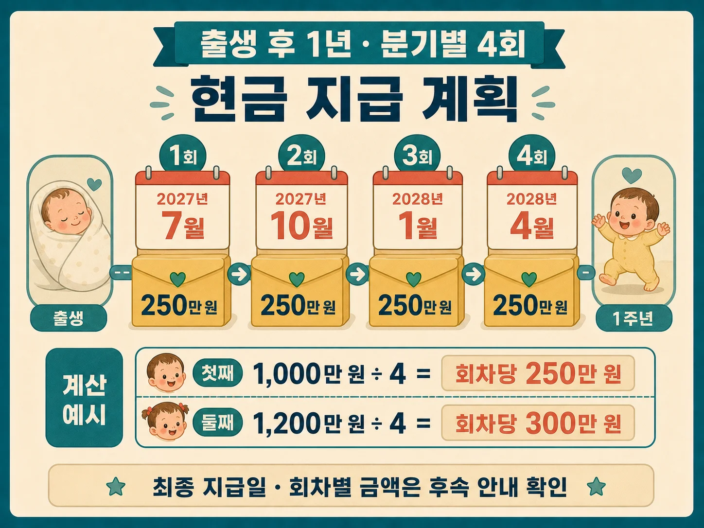 아이맞이지원금 분기별 4회 현금 지급 일정 예시