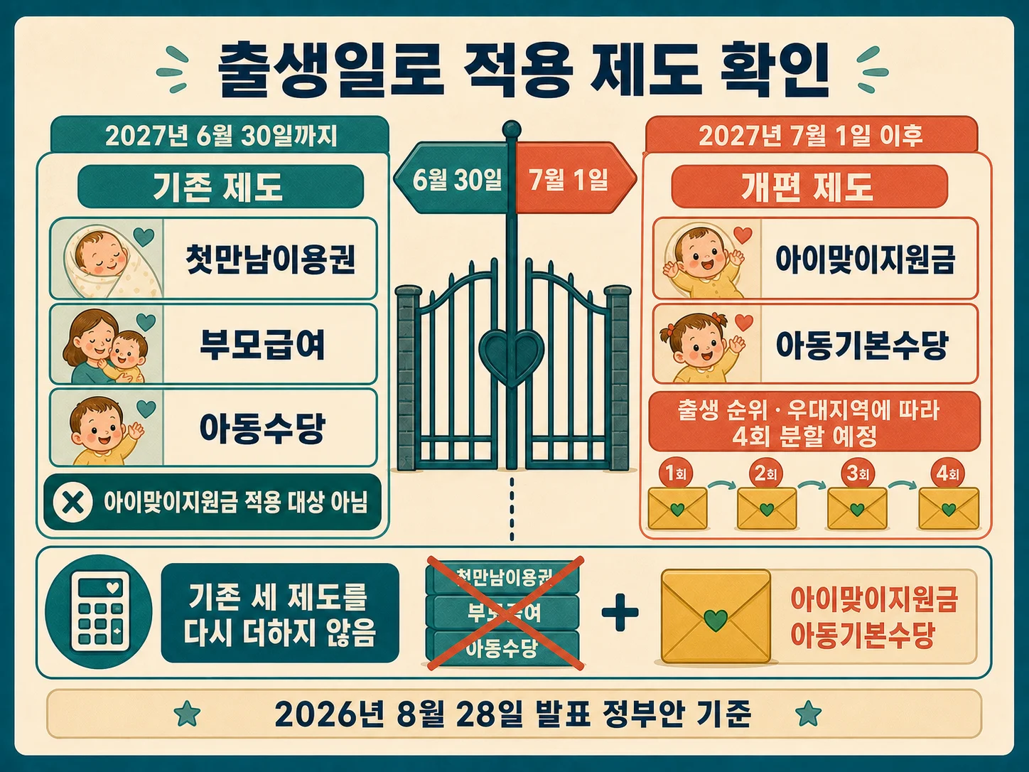 2027년 출생일별 기존 육아지원 제도와 아이맞이지원금 비교