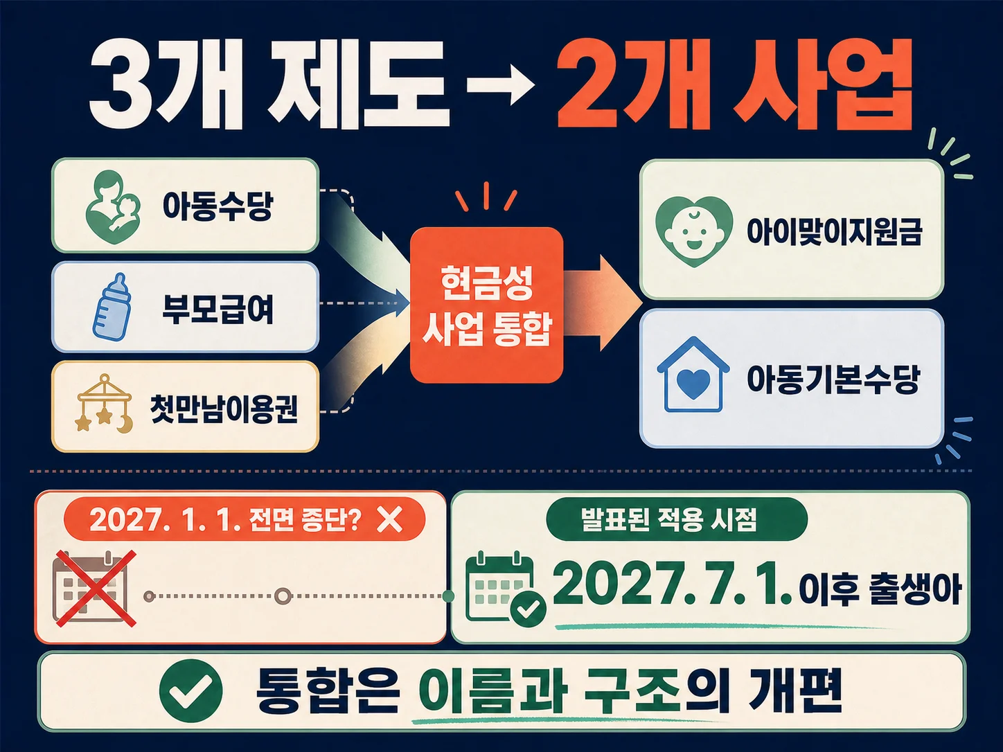 부모급여 폐지 논란을 만든 현금성 양육지원 통합 발표