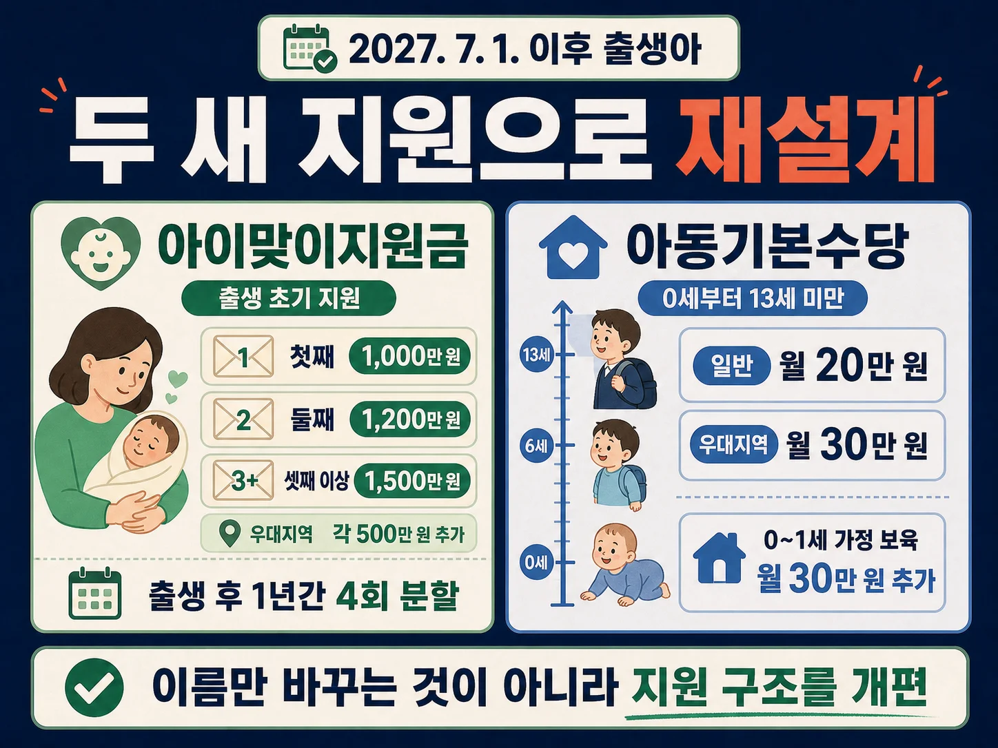 아이맞이지원금과 아동기본수당으로 바뀌는 부모급여 개편안 비교