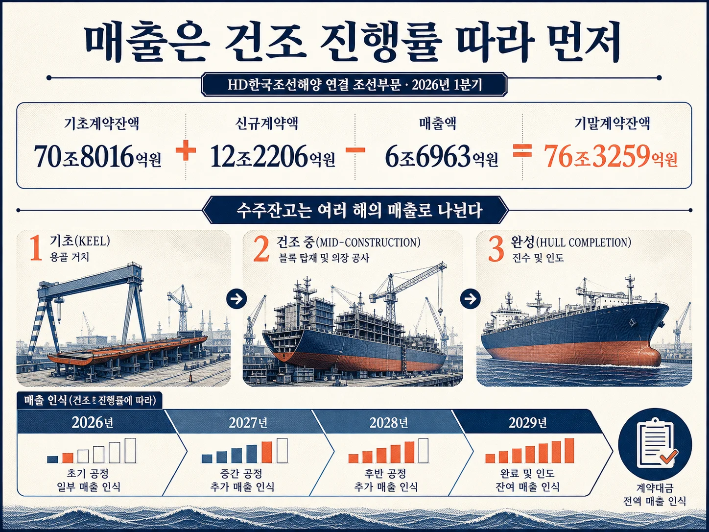 건조 진행률에 따라 매출이 인식되는 조선소 수익인식 흐름