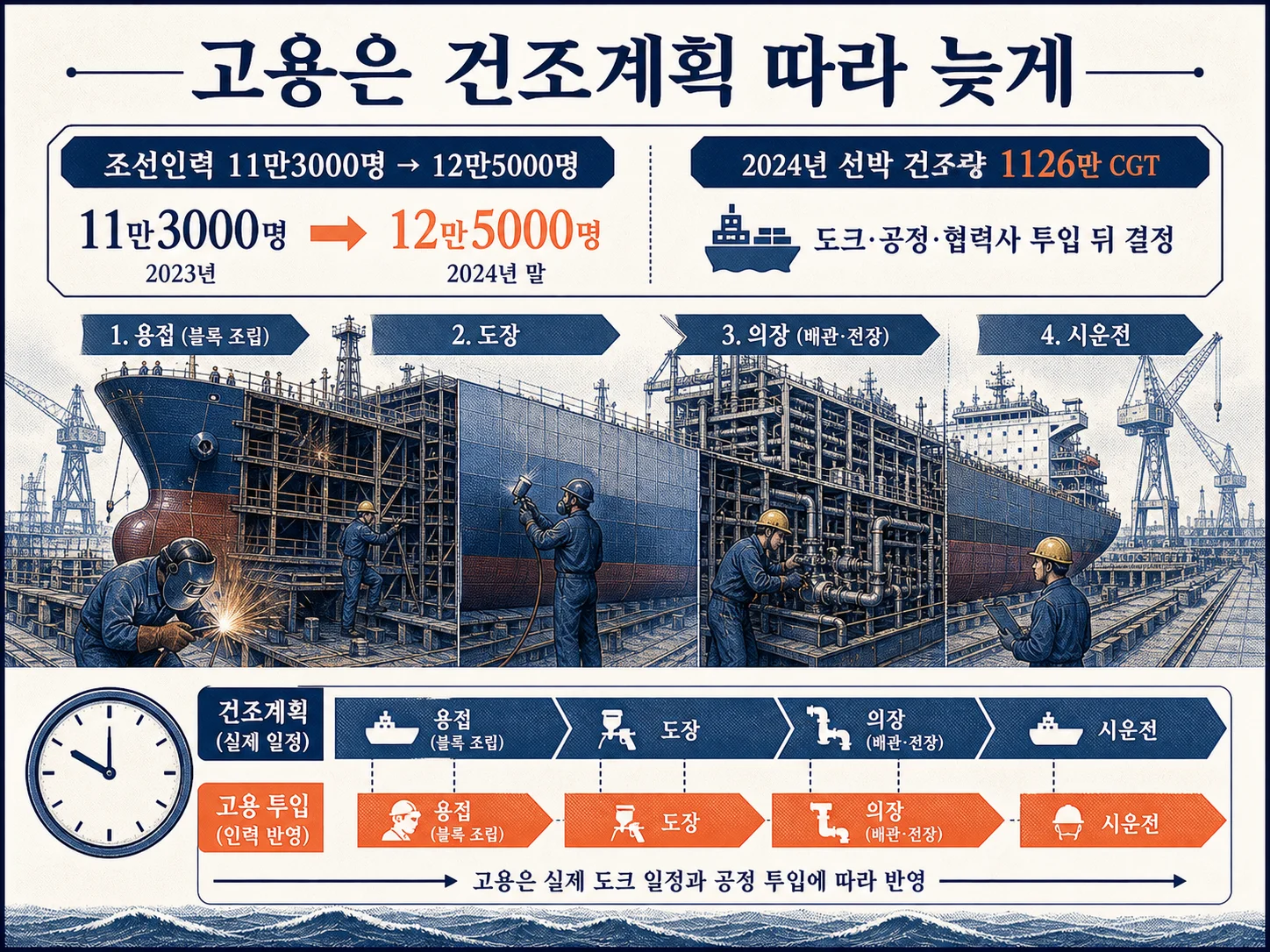 조선업 고용과 노사갈등이 도크 일정·작업시간에 미치는 영향