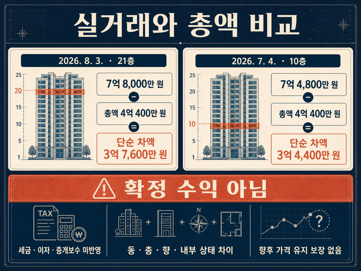 세종 아파트 실거래가와 공급금액 시세차익 비교