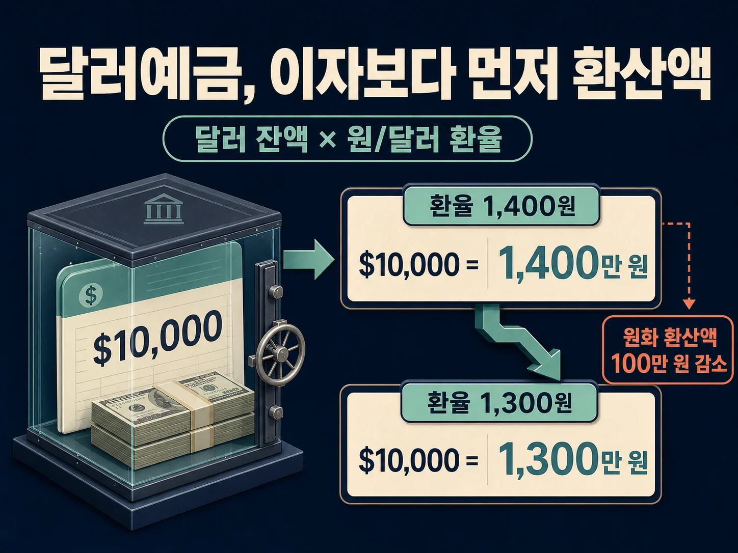 달러예금 원화 환산액과 원화 강세 계산 예시