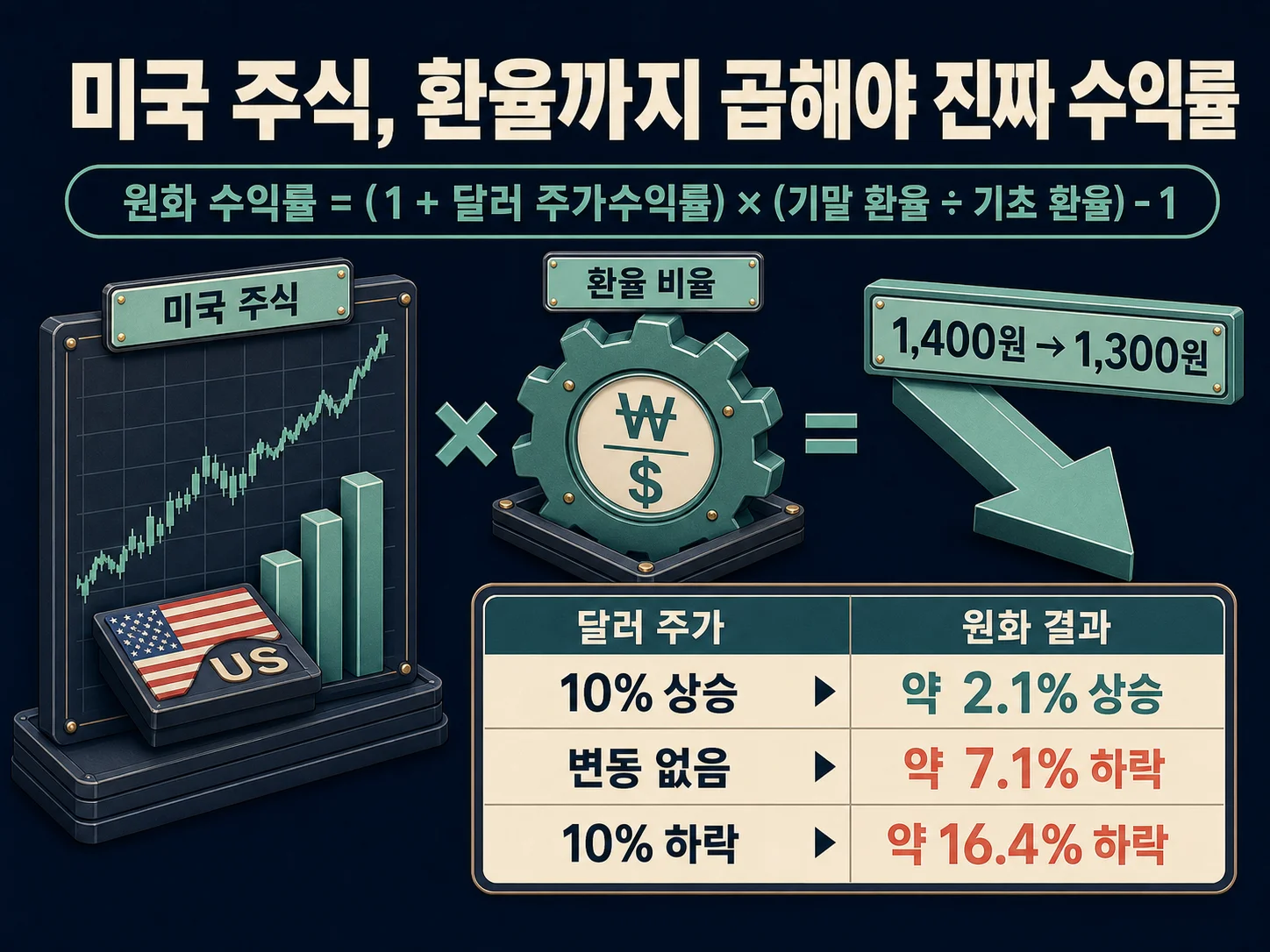 미국 주식 원화 환산수익률과 원/달러 환율 계산