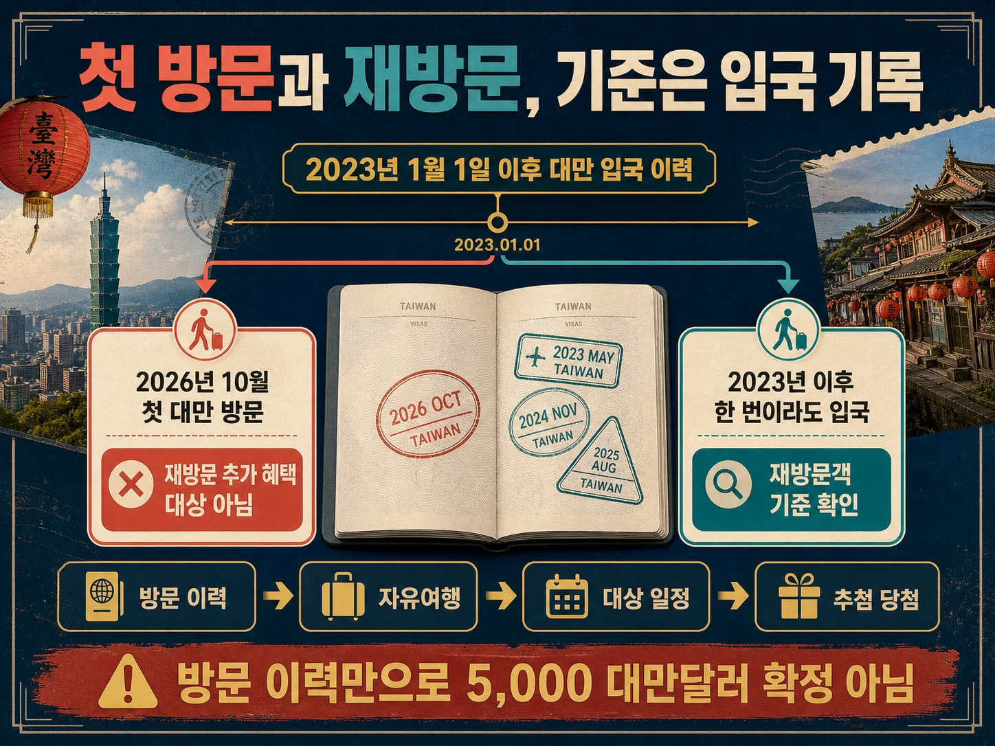 대만 재방문 국제 관광객 방문 이력 자격 기준