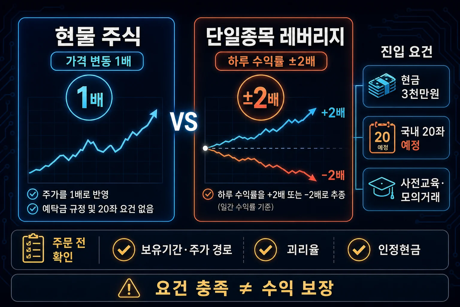 현물 주식과 단일종목 레버리지 상품 투자 조건 비교