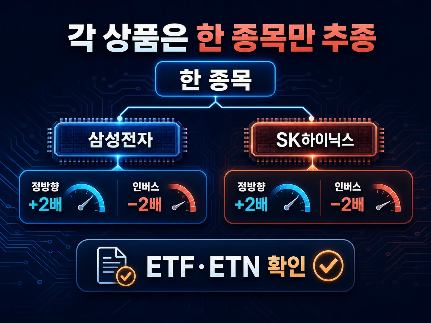 삼성전자·SK하이닉스 단일종목 레버리지 ETF와 ETN 구조