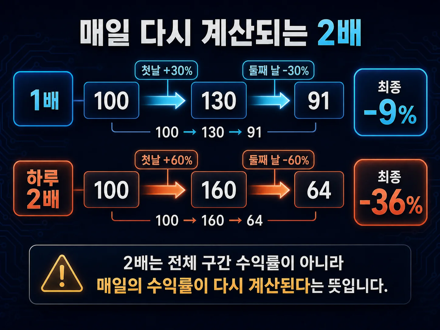 레버리지 상품의 일일 수익률 재설정과 음의 복리효과