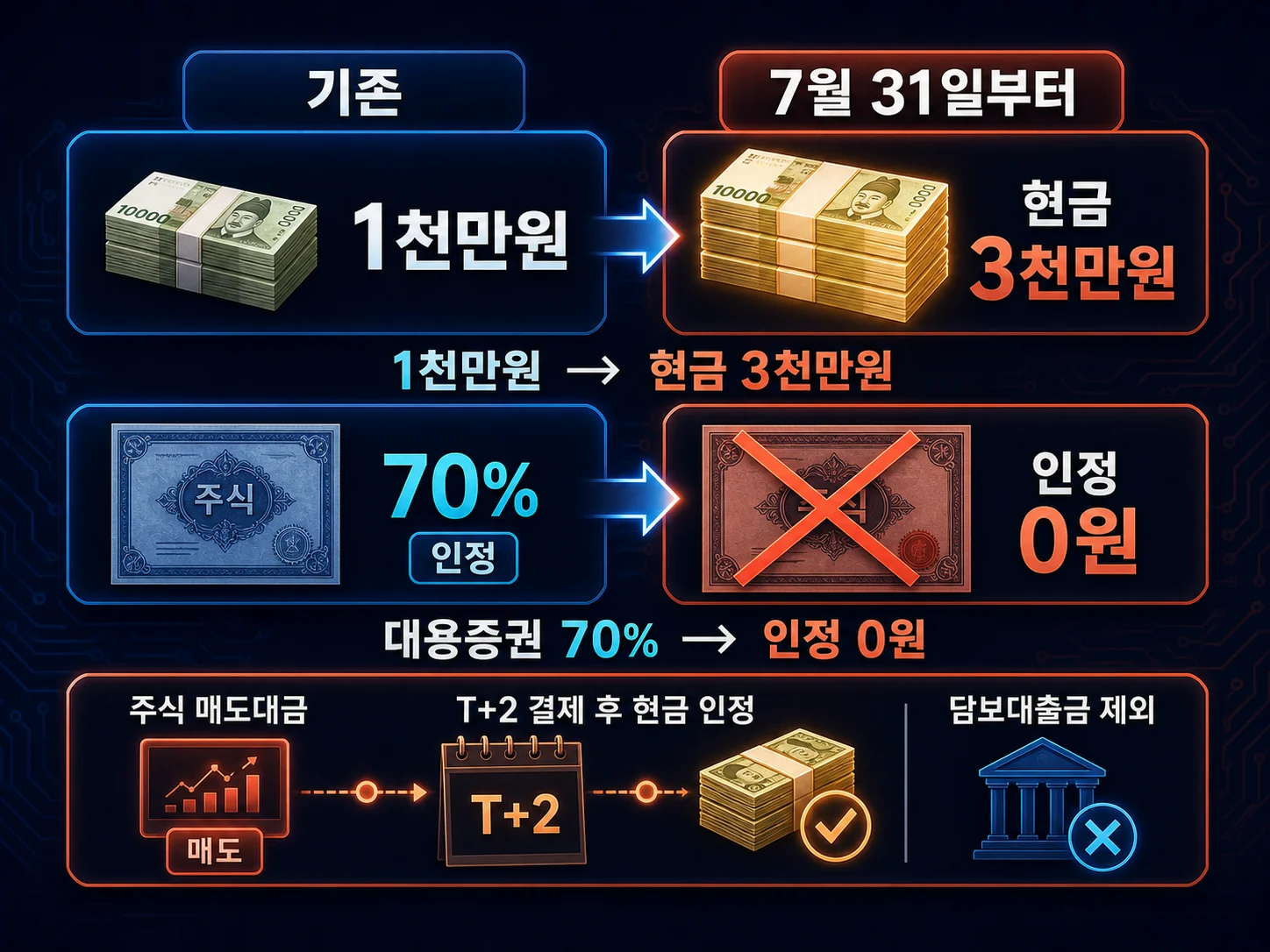 단일종목 레버리지 기본예탁금 현금 3천만원 기준