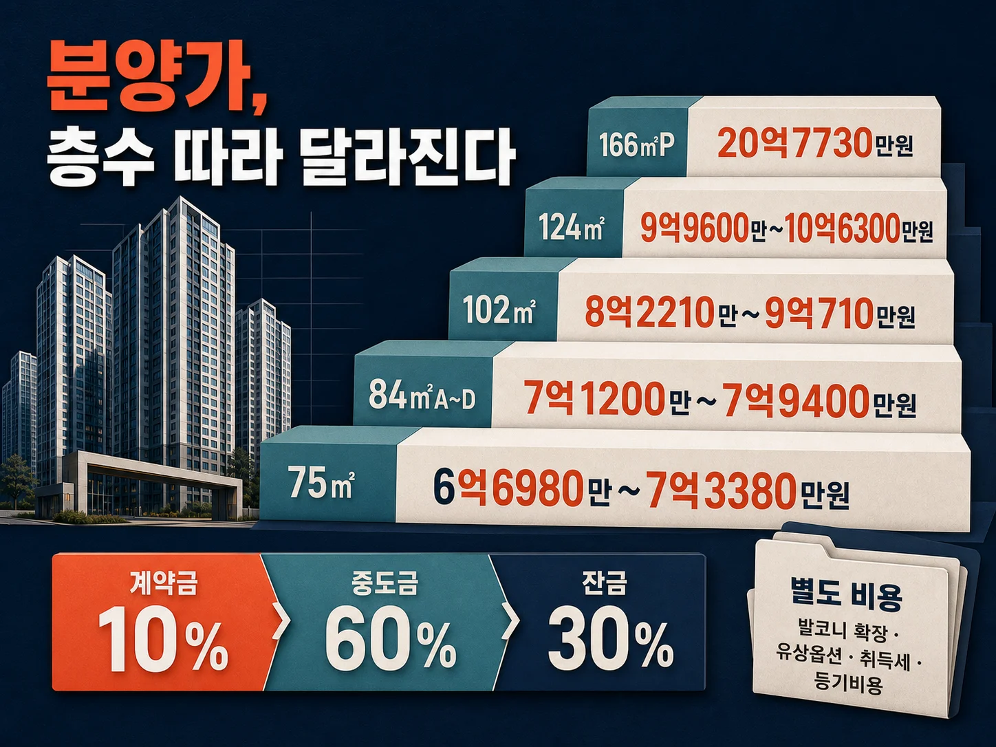 오산 헤리티지 자이 전용면적과 층수별 분양가 범위 이미지