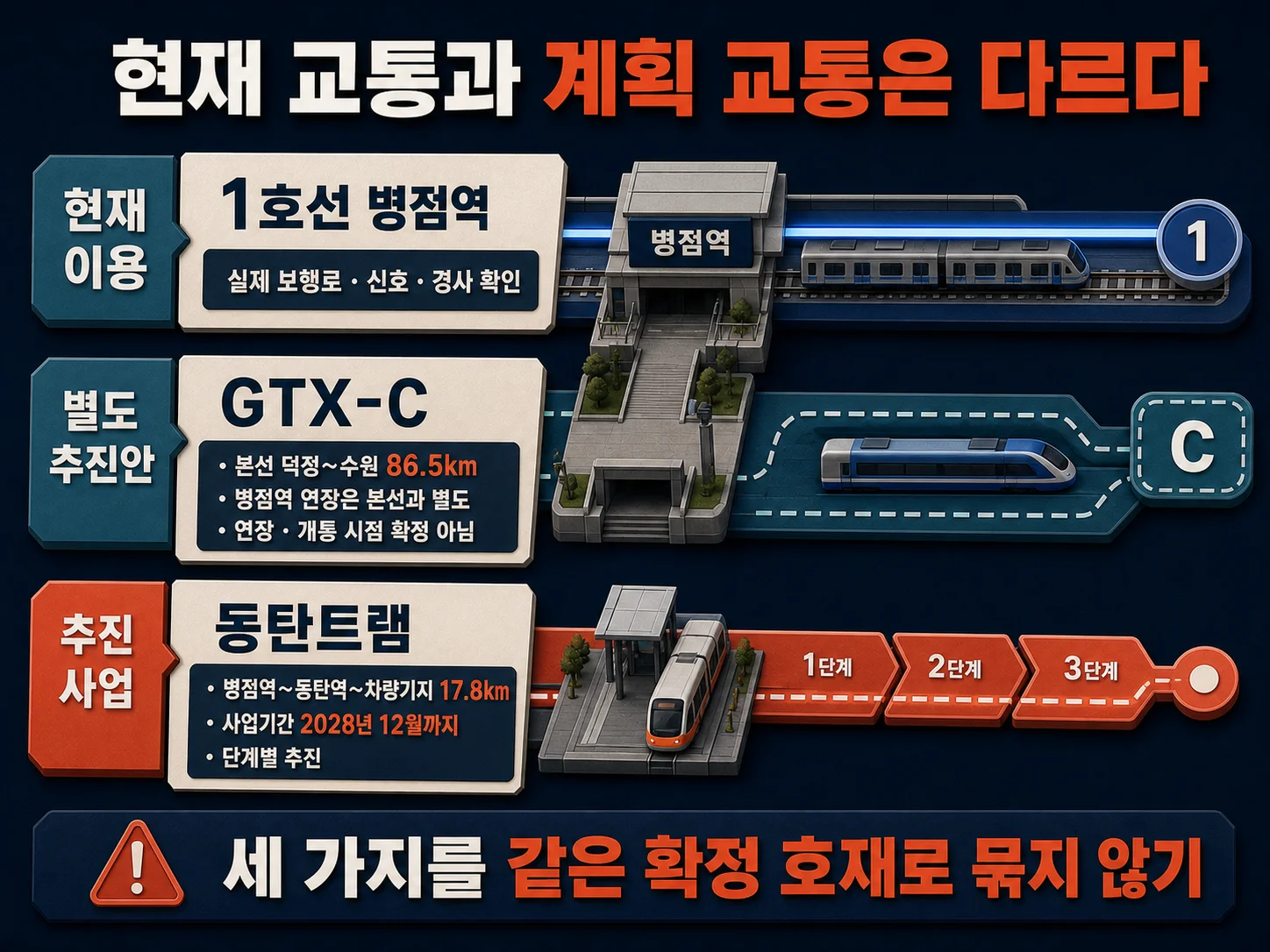 병점역 1호선과 GTX-C 연장, 동탄트램 추진 상태 비교 이미지