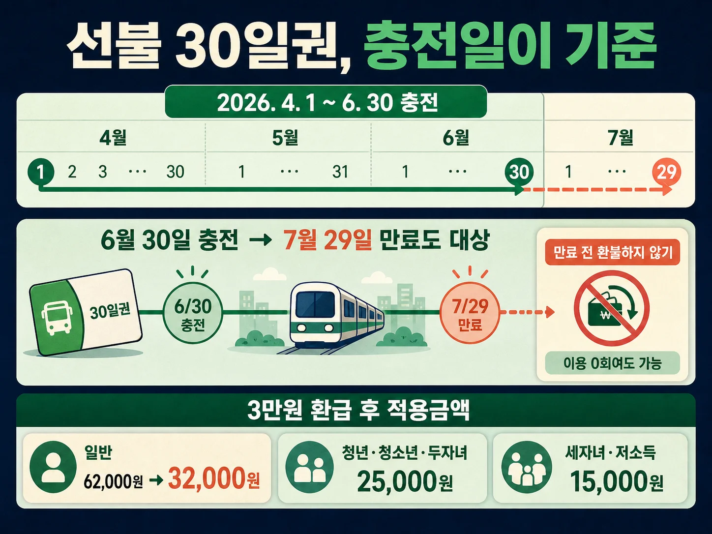 기후동행카드 선불 30일권 충전기간과 만료 조건 및 환급액 안내