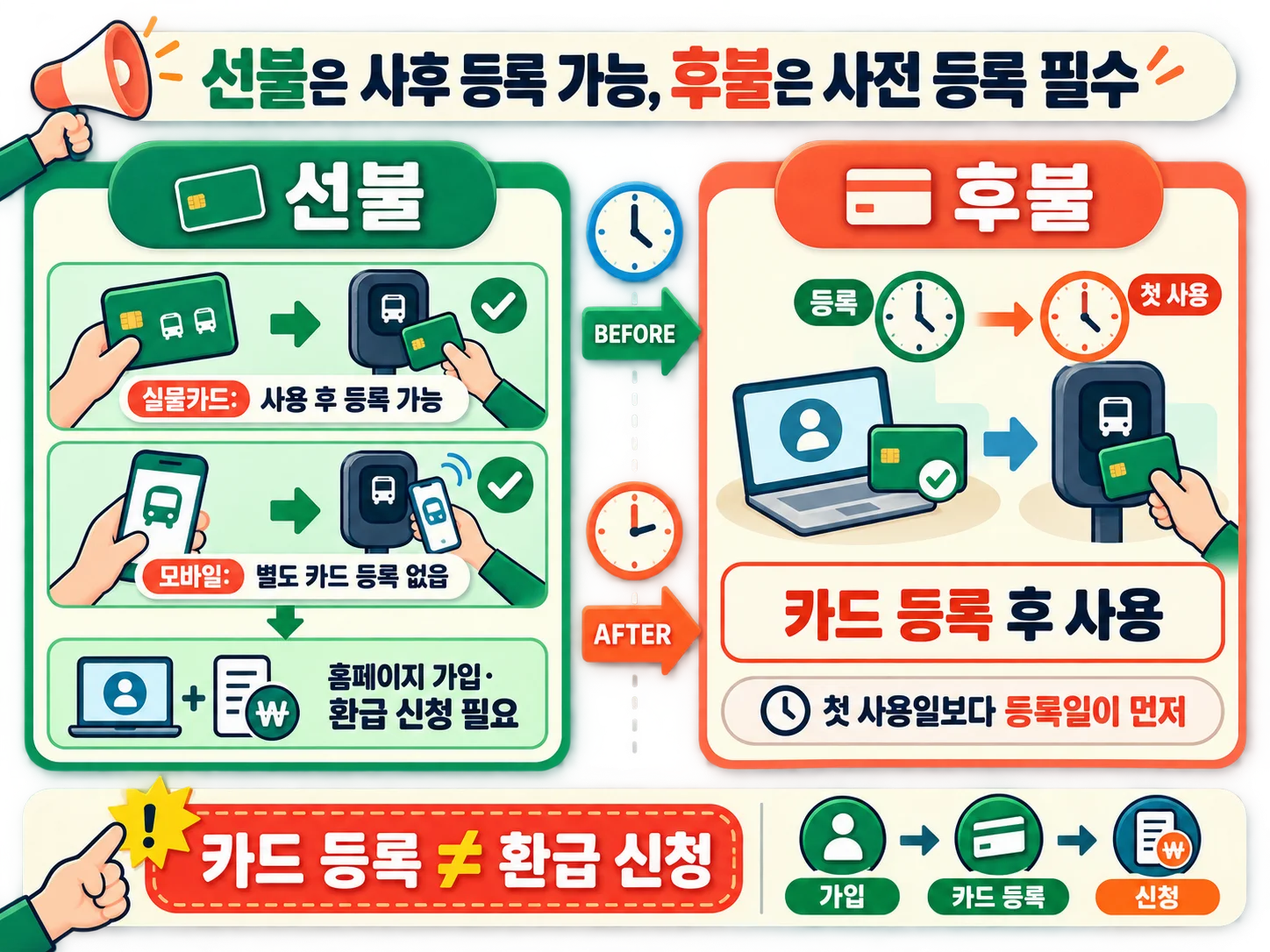 기후동행카드 선불·후불 유형별 카드 등록 시점과 환급 신청 방법