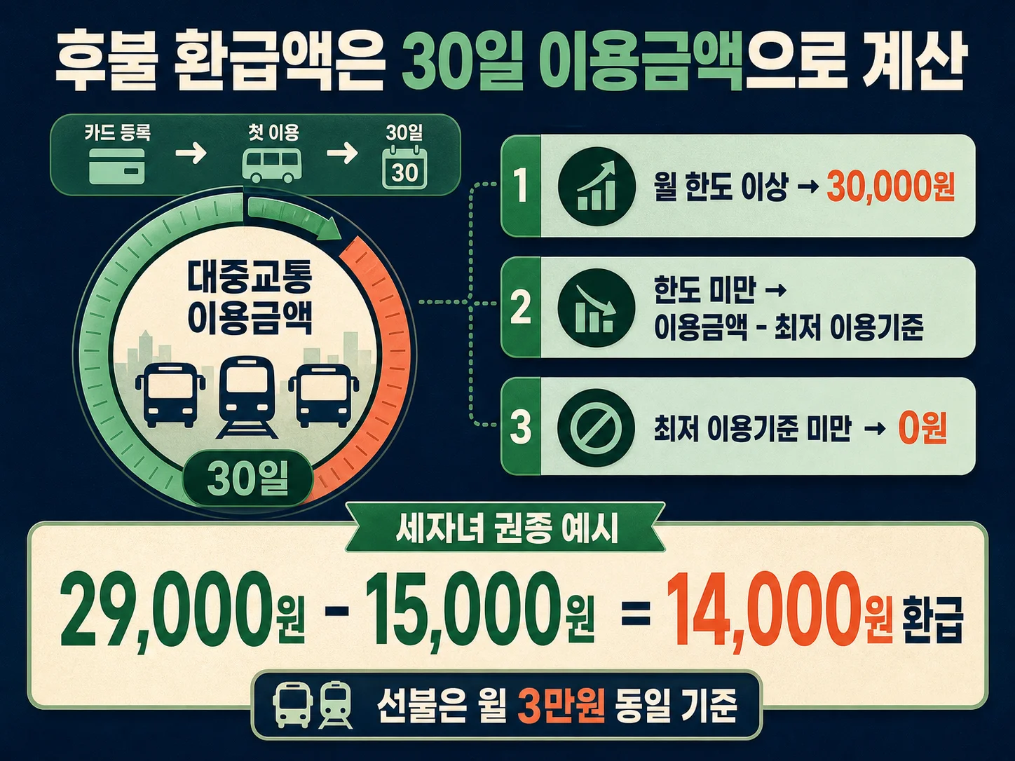 후불 기후동행카드 30일 대중교통 이용금액별 환급액 계산 안내