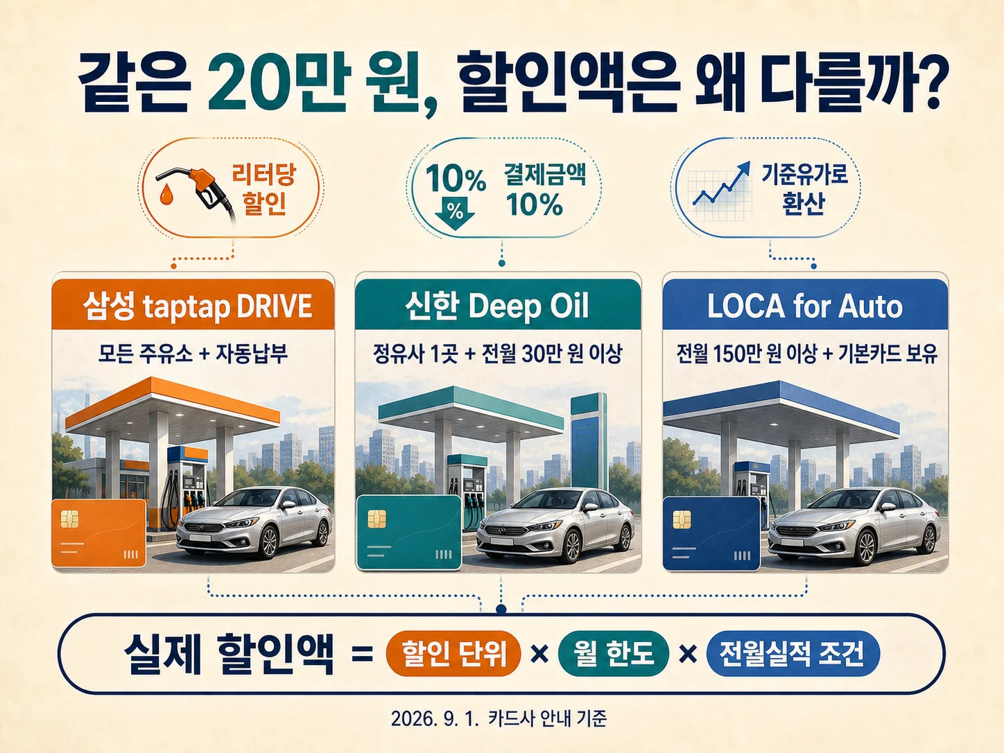 삼성 taptap DRIVE·신한 Deep Oil·롯데 LOCA for Auto 주유 할인 카드 비교