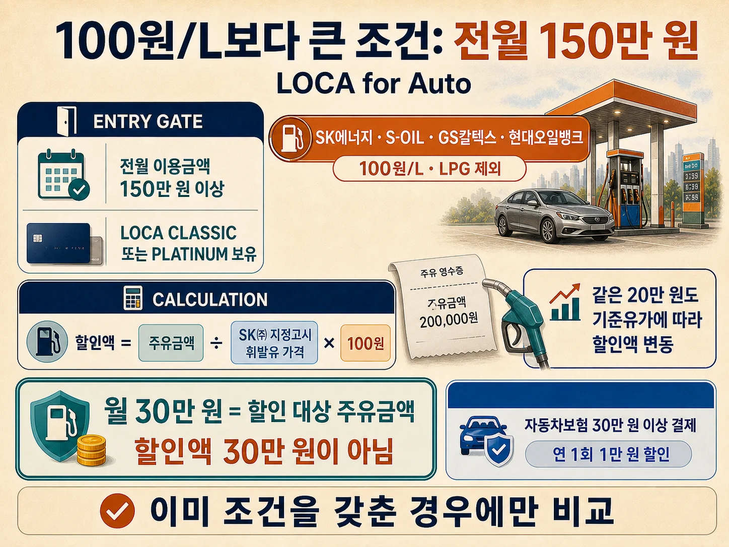 월 20만 원 주유비 기준 카드별 할인액 계산과 비교