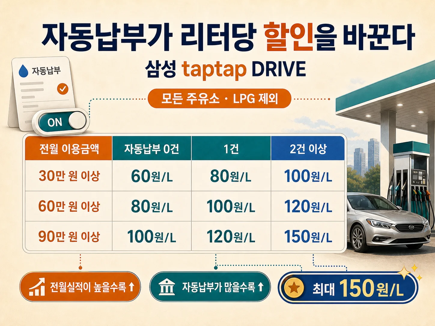 삼성 taptap DRIVE 자동납부 건수별 리터당 주유 할인