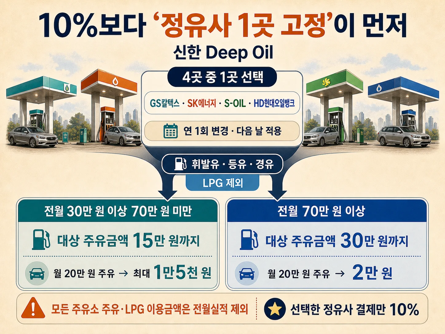 신한카드 Deep Oil 선택 정유사 주유 10% 할인 조건