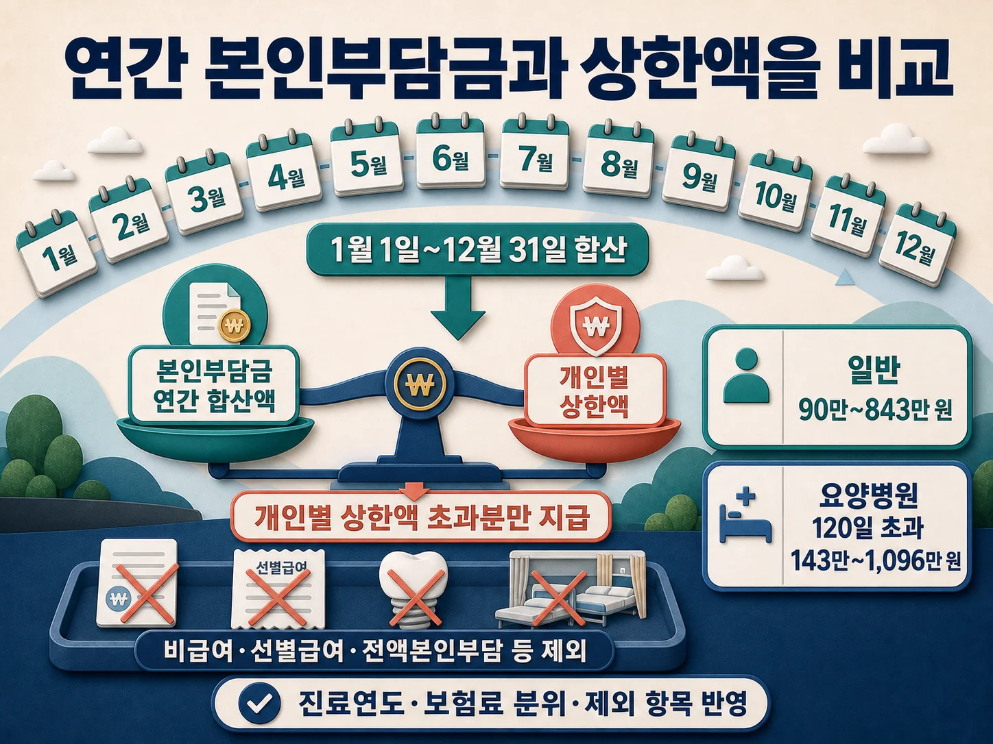 연간 본인부담금과 본인부담상한액 초과금 산정 기준