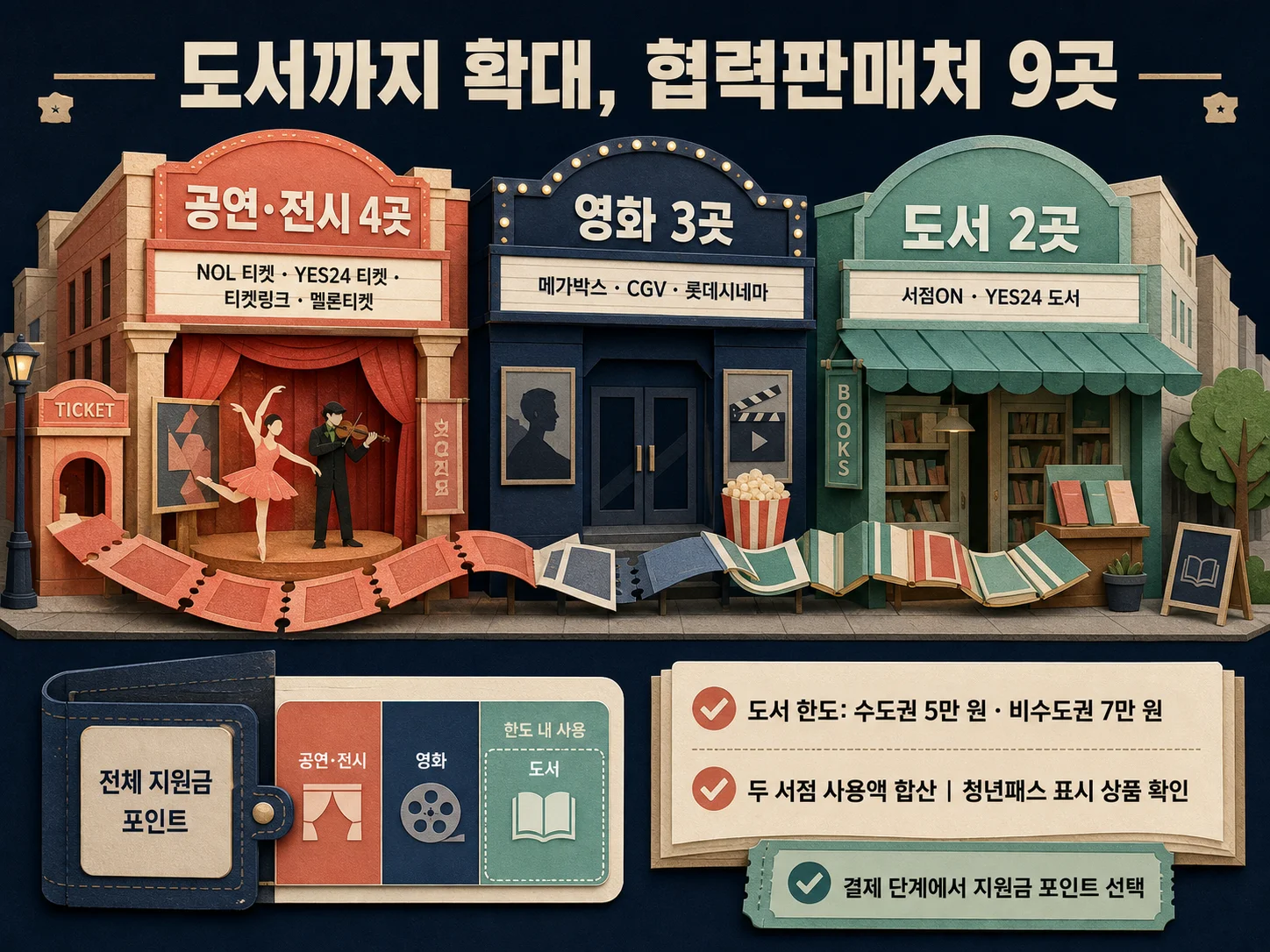 청년문화예술패스 공연 전시 영화 도서 9개 협력판매처 안내