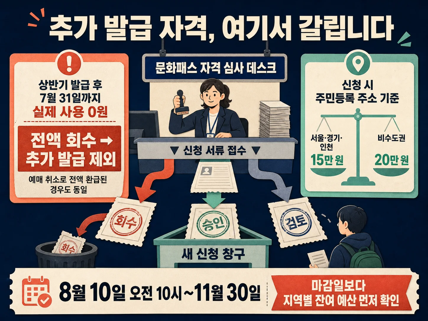 청년문화예술패스 신청 자격과 지역별 지원금 및 예산 확인