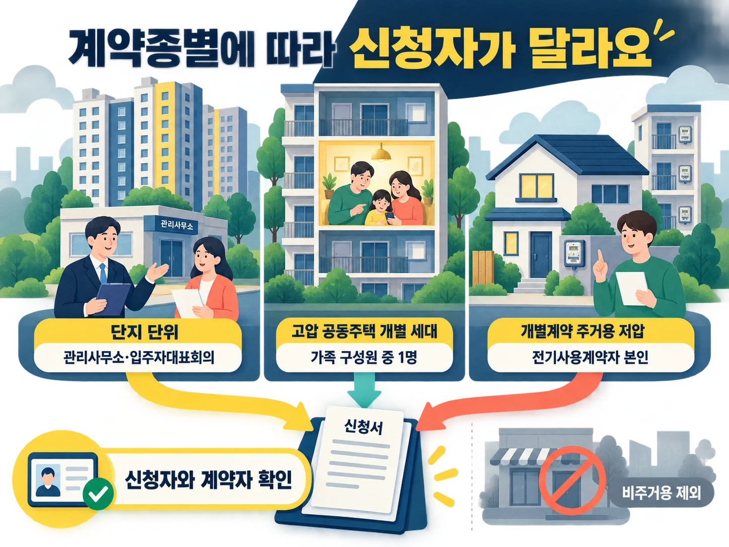 한전 에너지캐시백 계약종별과 신청 주체 확인
