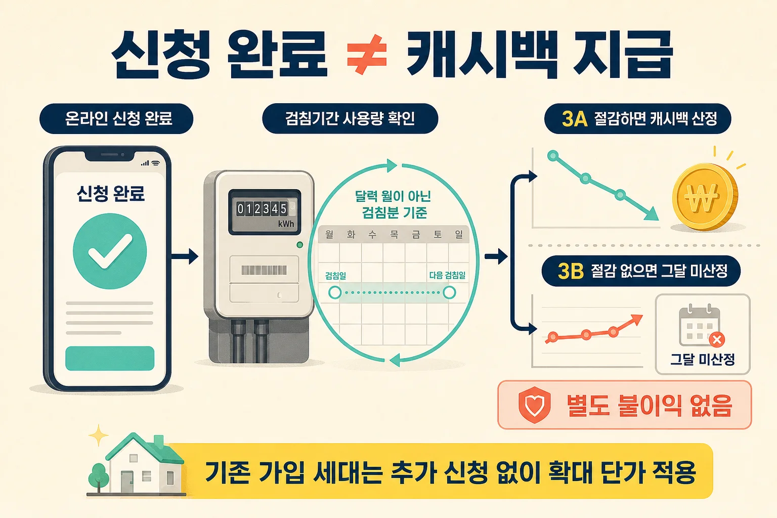에너지캐시백 신청 완료와 지급 시기 차이