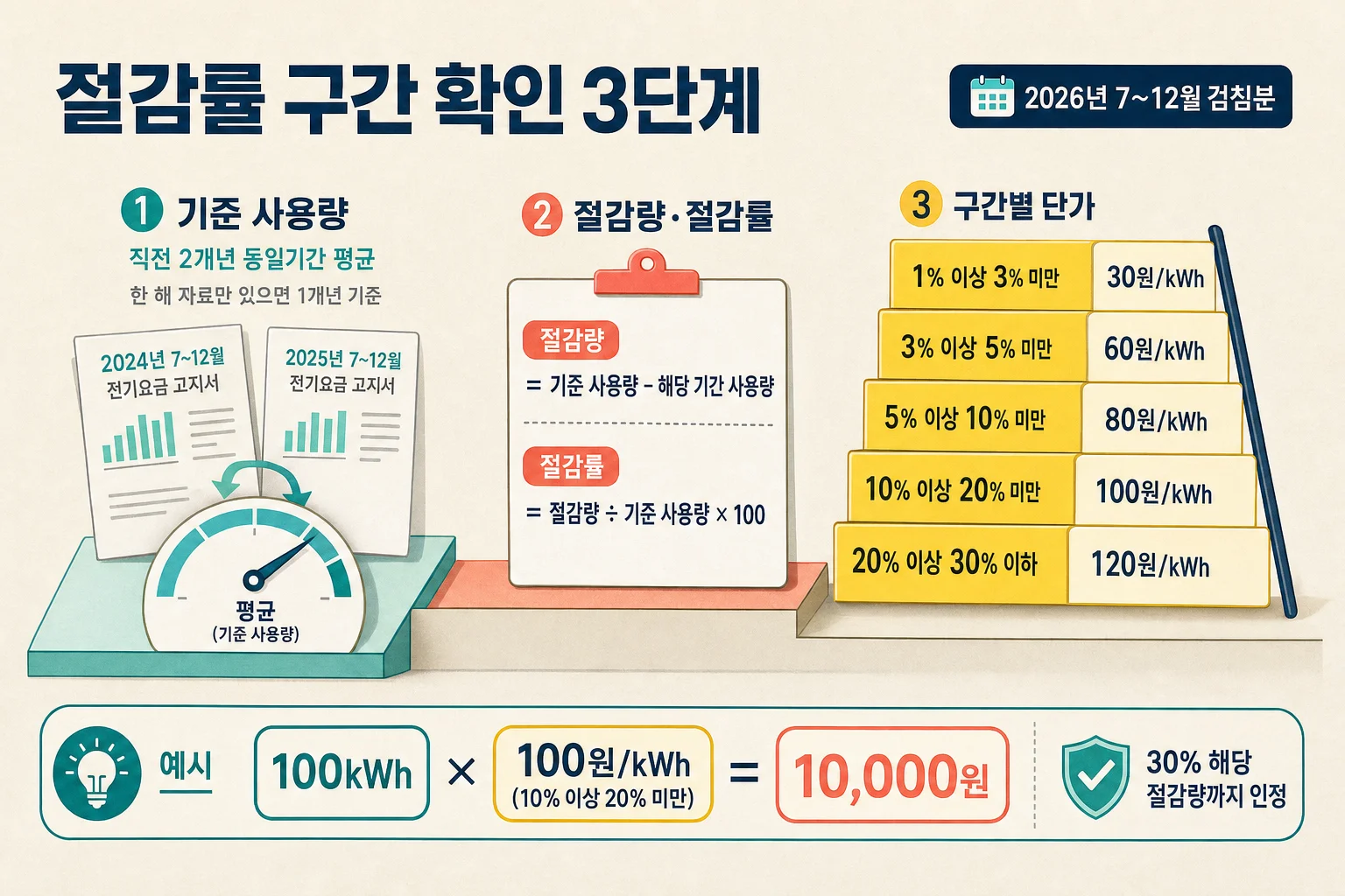 에너지캐시백 기준 사용량과 절감률 계산 방법
