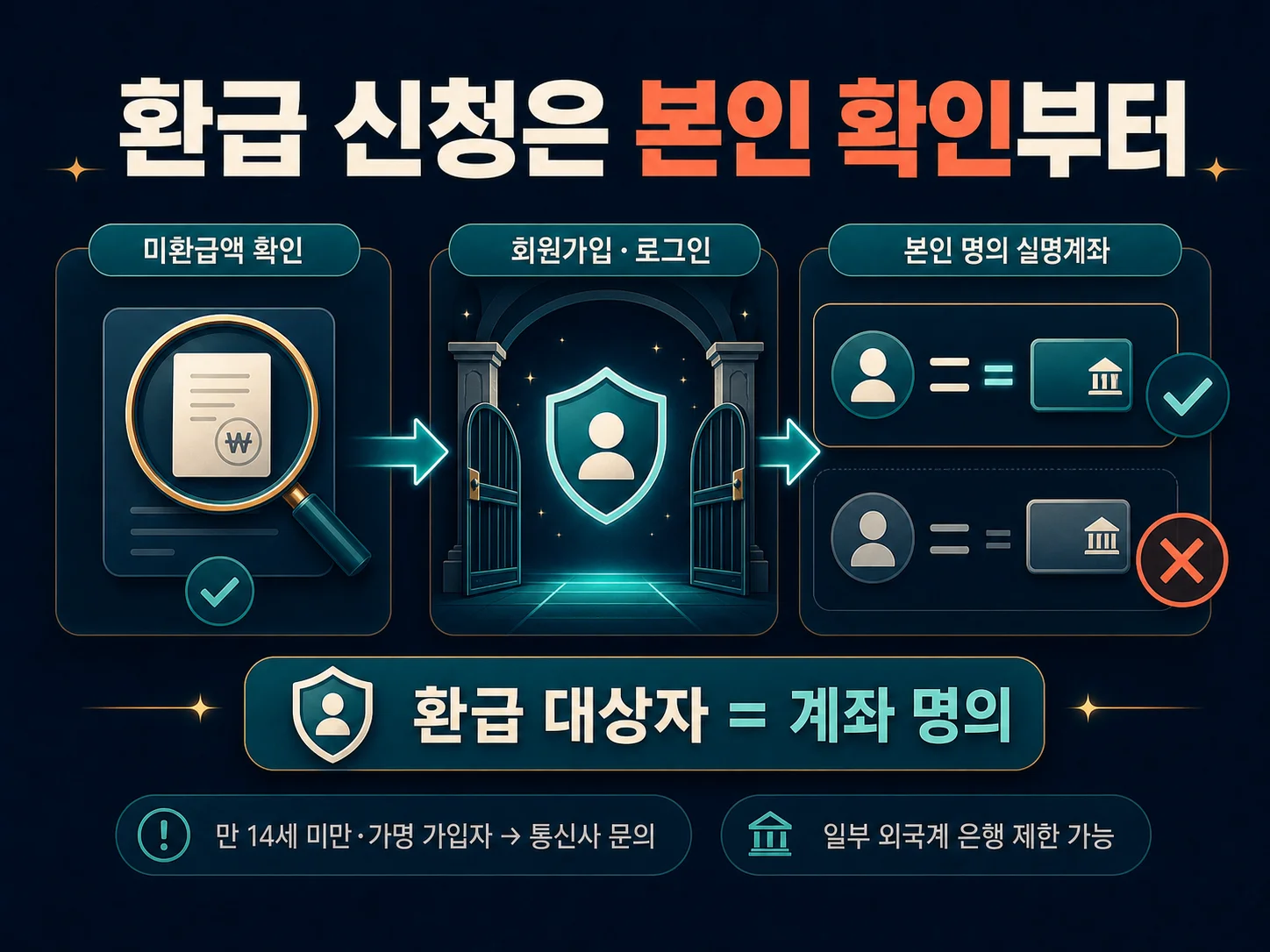 통신 미환급액 환급 신청과 본인 명의 계좌 인증
