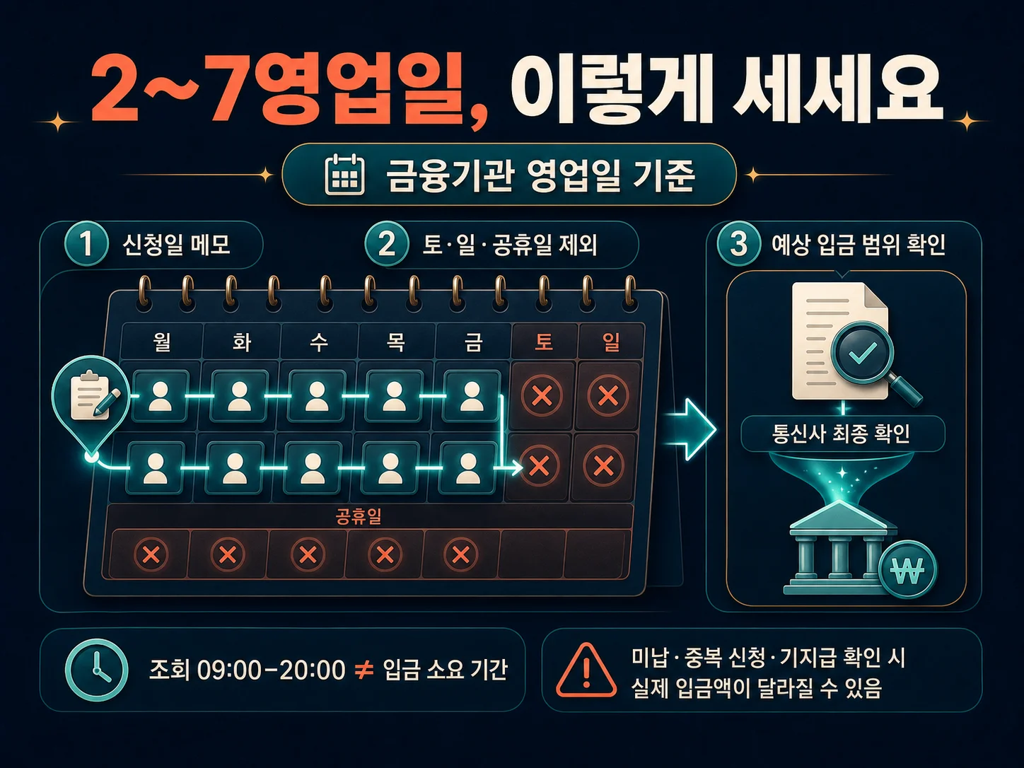 통신 미환급액 환급금 2~7영업일 계산 방법