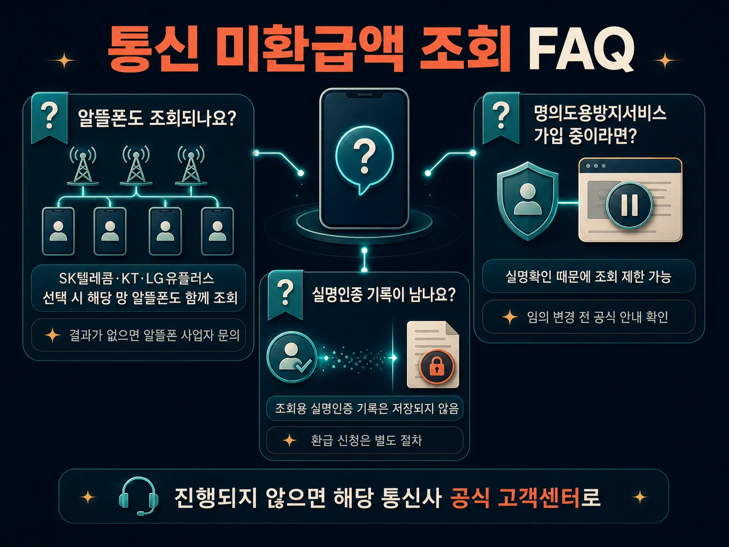 통신 미환급액 조회와 환급 신청 자주 묻는 질문