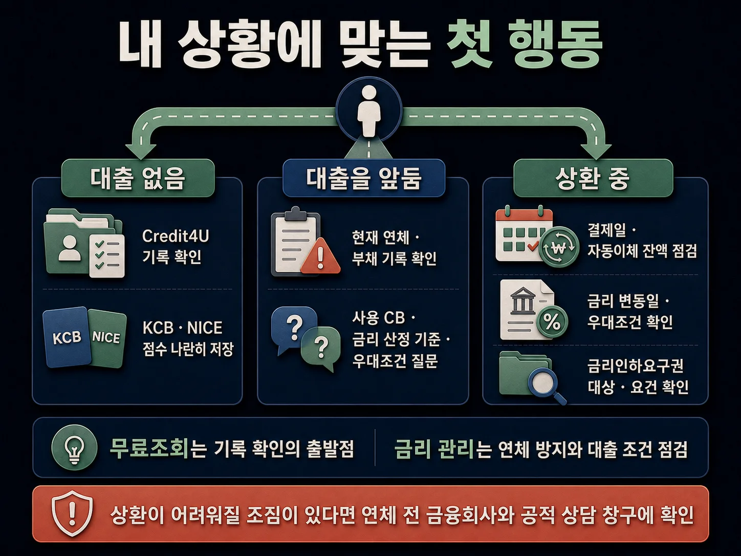 대출 전후 신용관리와 금리인하요구권 점검 항목