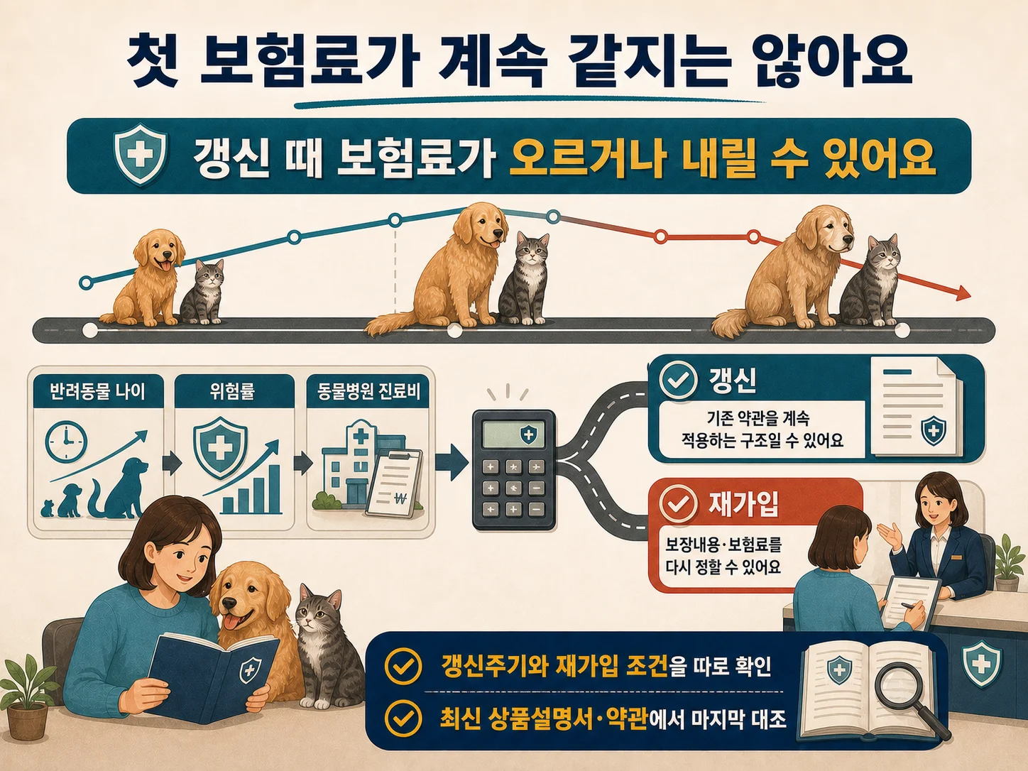 펫보험 갱신주기·재가입조건·갱신보험료 변동을 확인하는 항목.