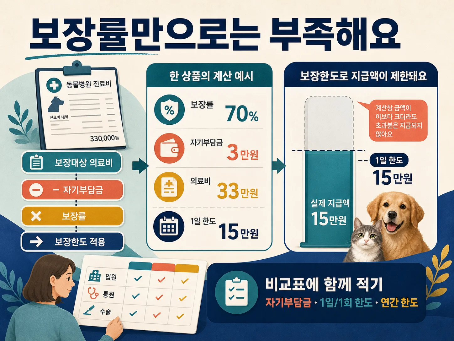 펫보험 보장률·자기부담금·보장한도를 비교하는 핵심 점검 항목.