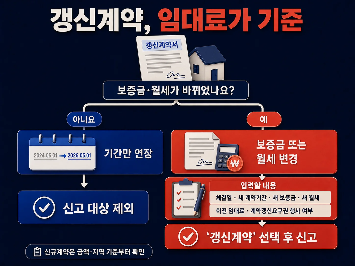 임대료 변경 여부에 따른 갱신계약 전월세 신고 기준