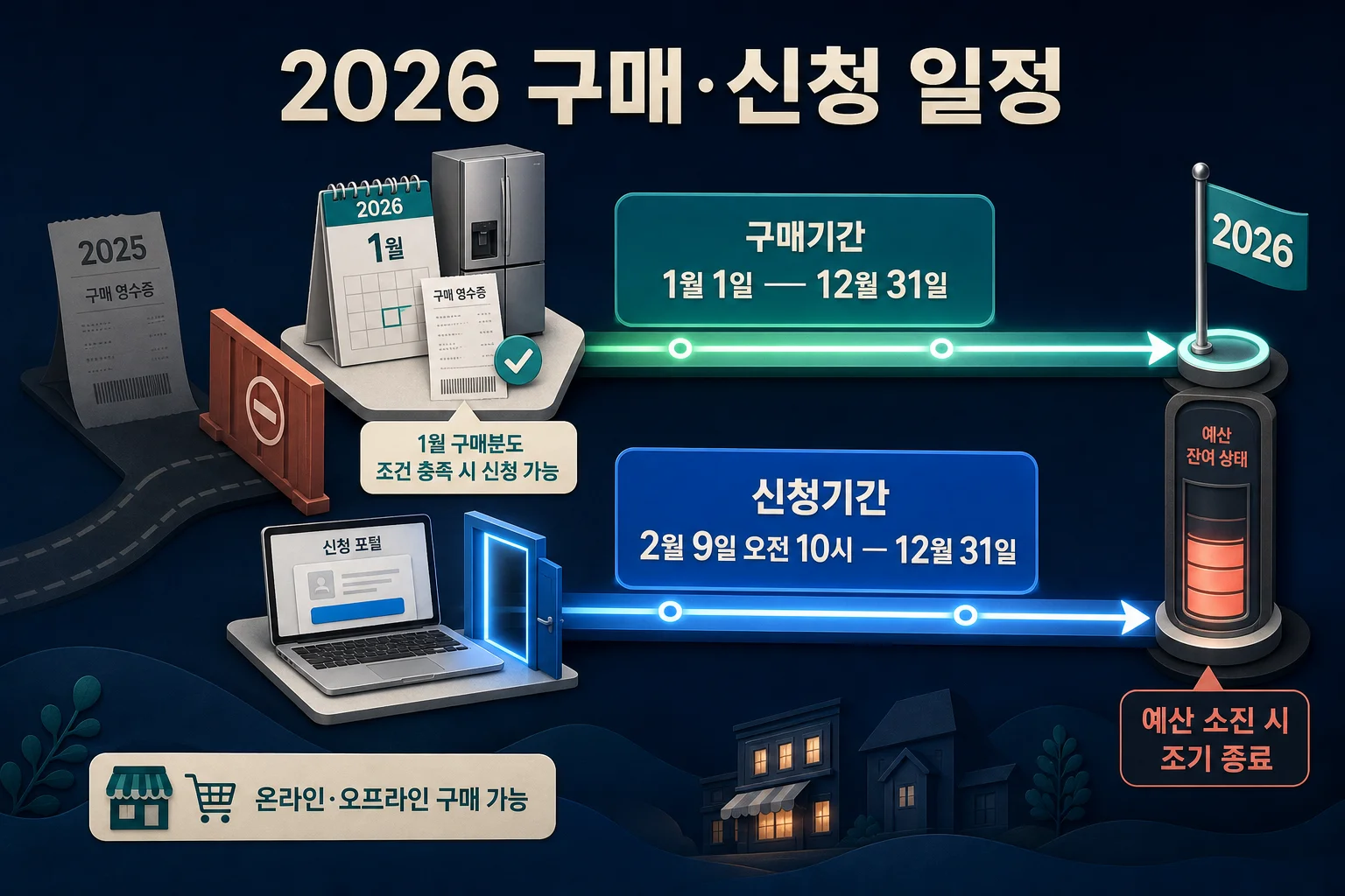 2026년 한전 지원금 구매기간과 신청기간을 비교하는 일정 안내 이미지