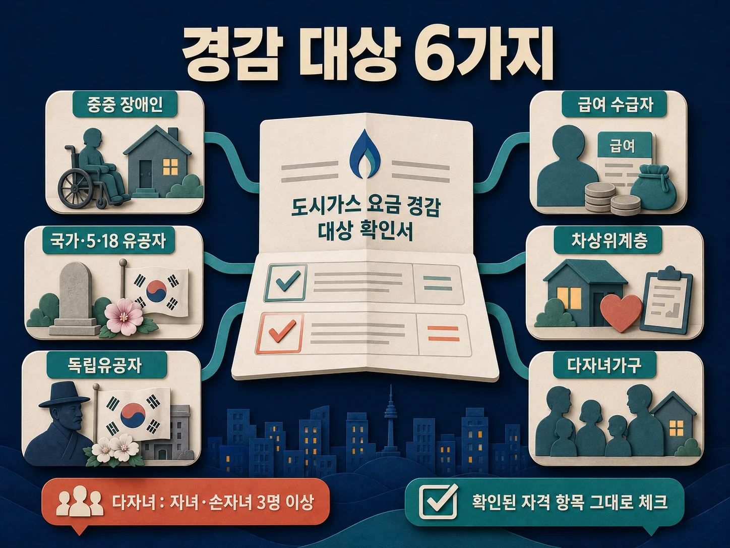 도시가스 요금 경감 대상인 장애인·유공자·수급자·다자녀가구 자격 구분