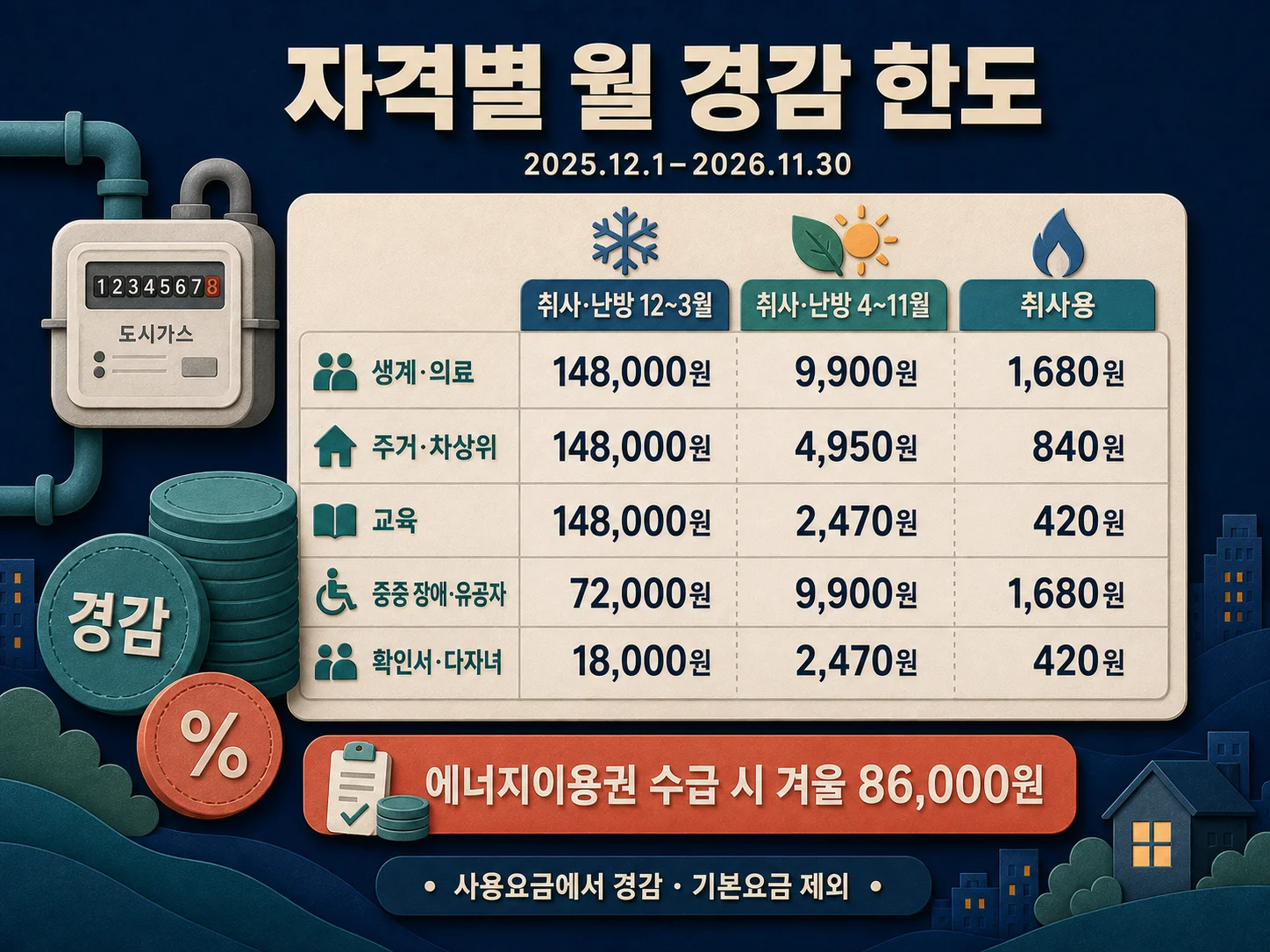 도시가스 요금 경감액과 자격별 월 경감 한도 비교