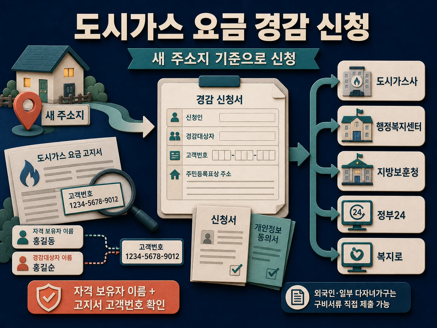 도시가스 요금 경감 신청서 작성과 접수처 확인 방법
