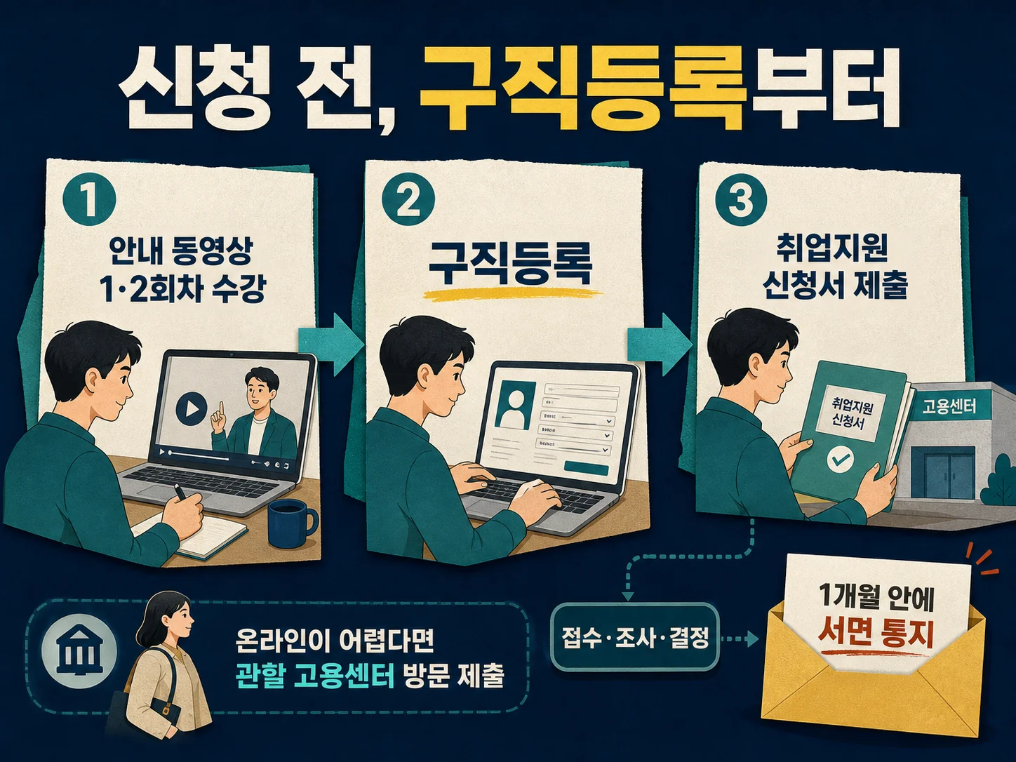 고용24 구직등록과 국민취업지원제도 신청 절차