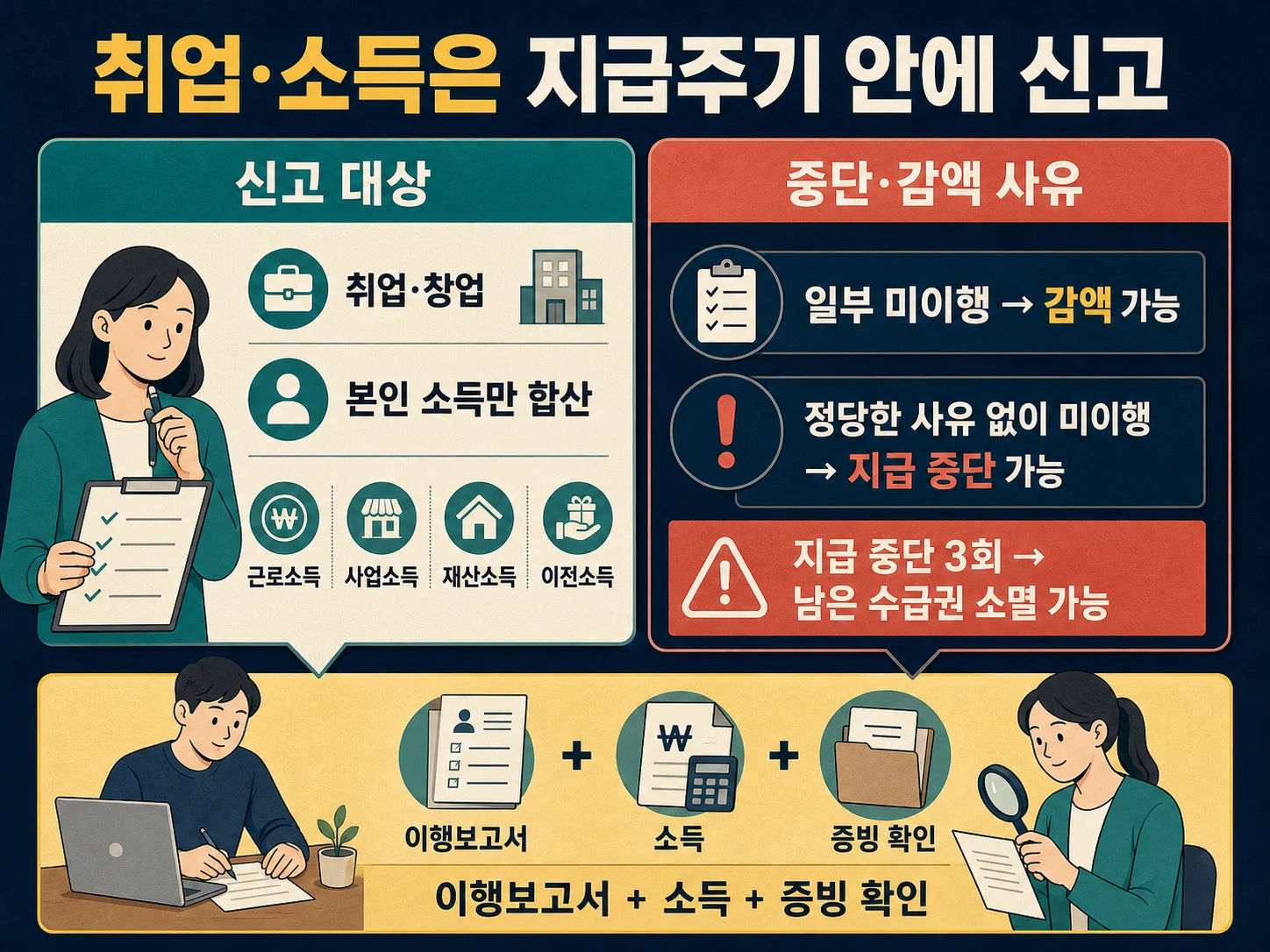 국민취업지원제도 취업·소득 신고와 I유형·Ⅱ유형 지원 비교