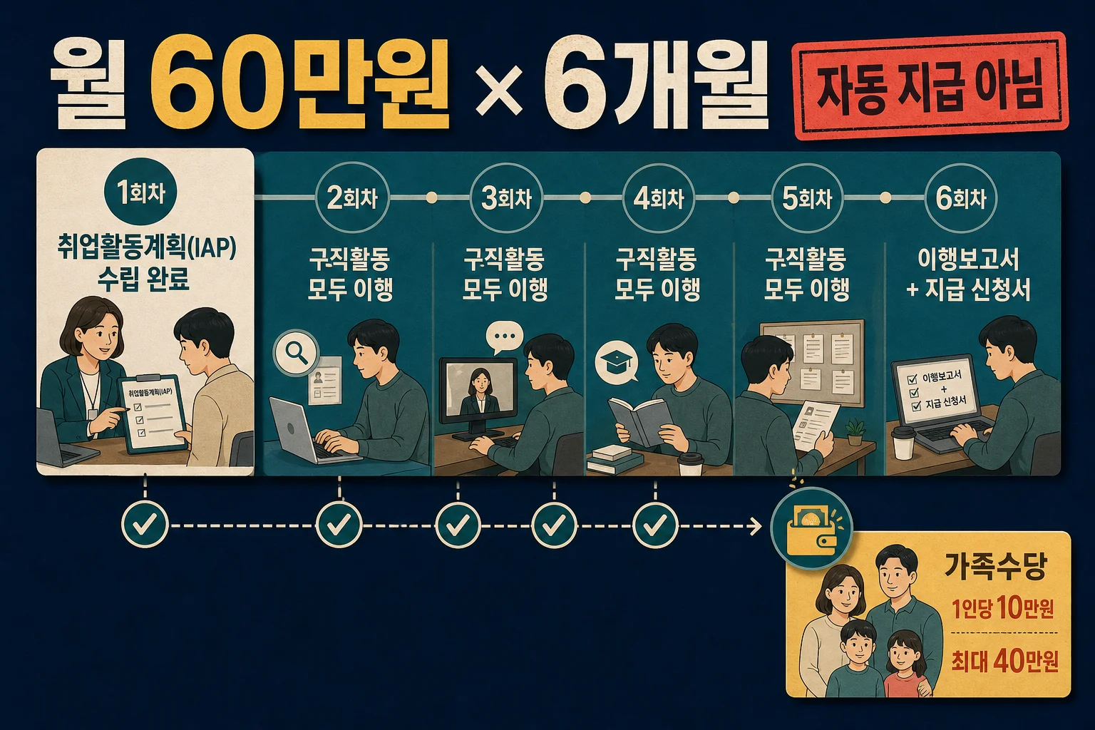 구직촉진수당 취업활동계획과 회차별 지급 조건